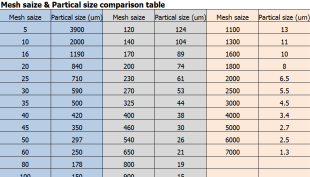 Mesh size & Partical size comparison table