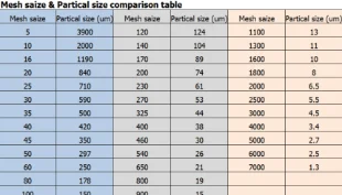 Mesh size & Partical size comparison table